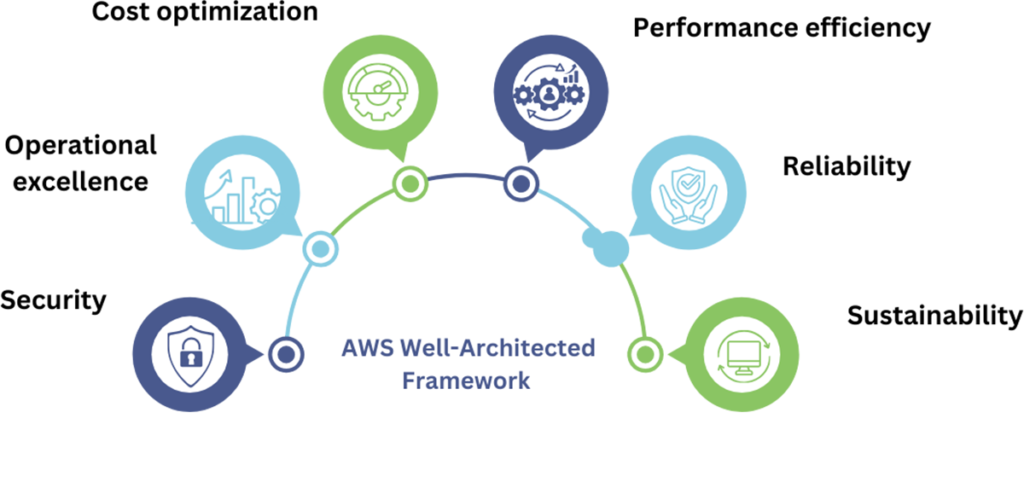 Well-Architected Framework Review - ITGix